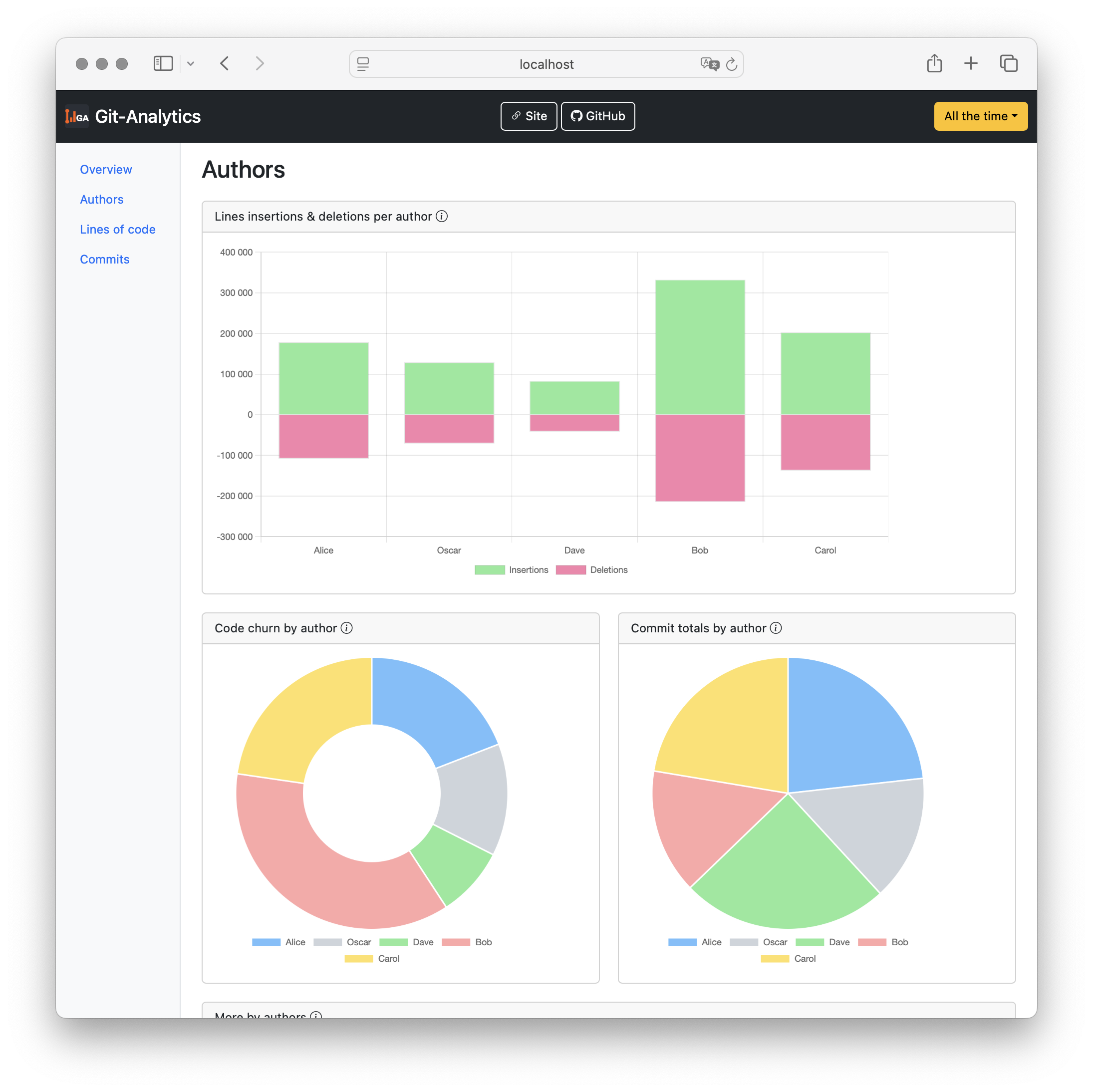 Types of Commits by Date