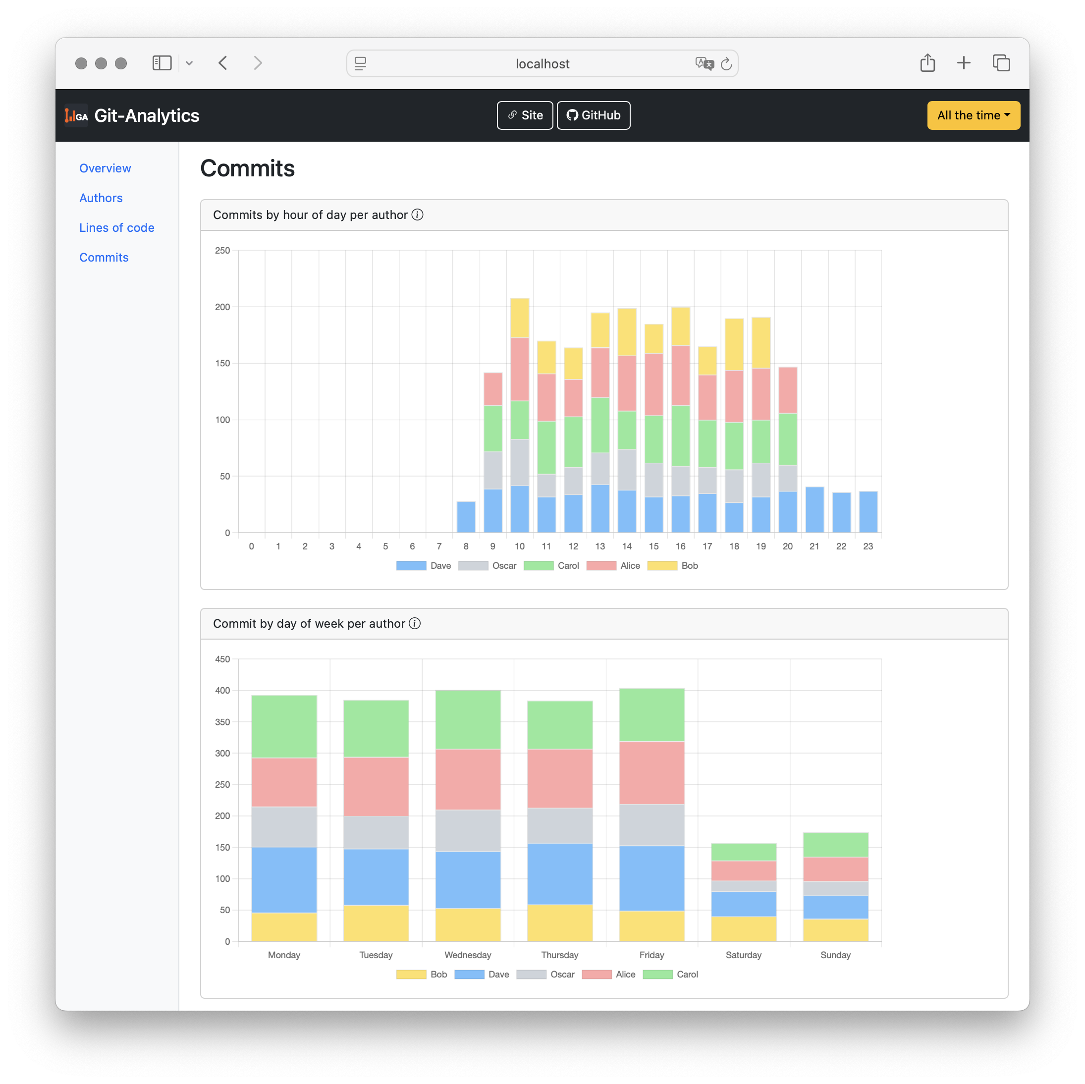 Commits by Day of the Month