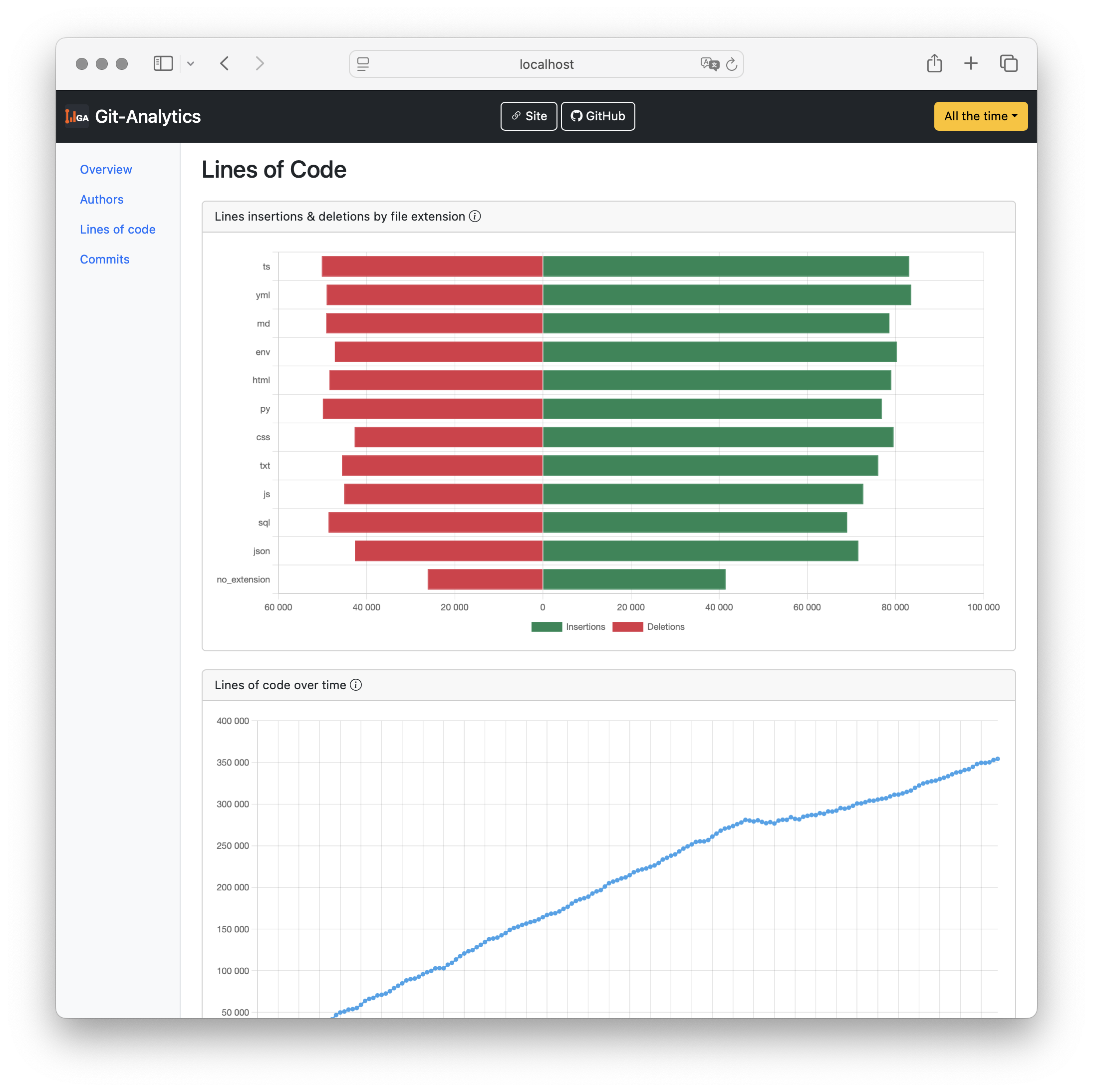 Commits by Hour of the Day