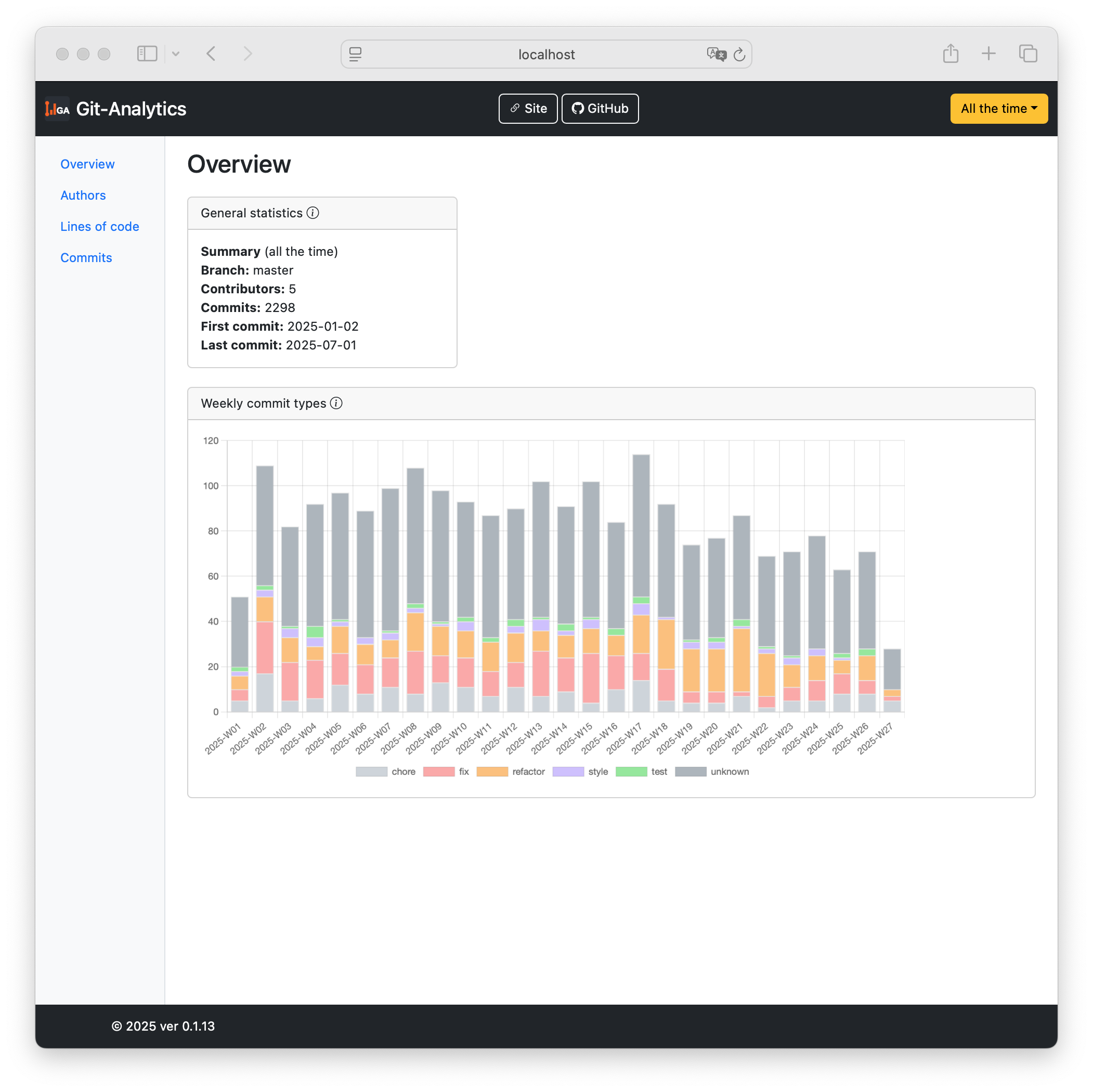 Statistics by Authors